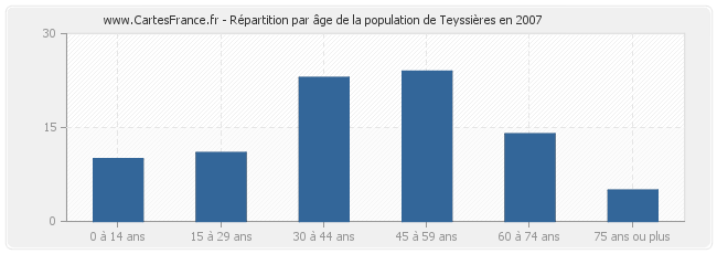 Répartition par âge de la population de Teyssières en 2007