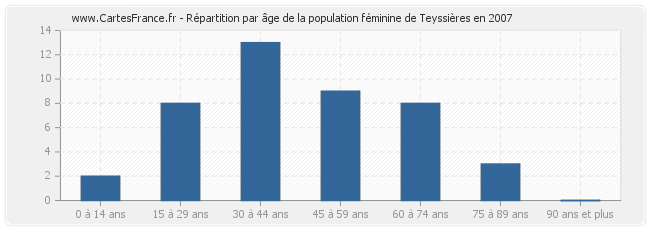 Répartition par âge de la population féminine de Teyssières en 2007