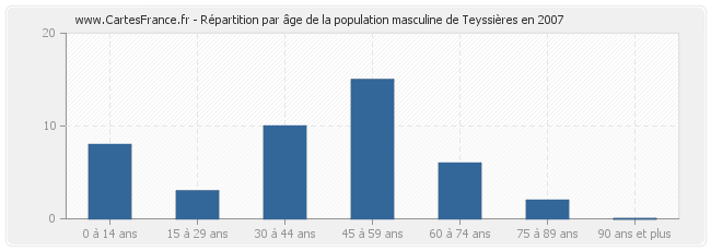 Répartition par âge de la population masculine de Teyssières en 2007