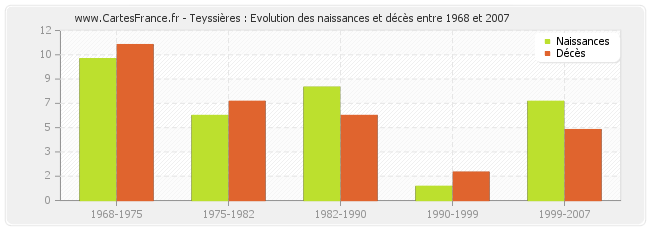 Teyssières : Evolution des naissances et décès entre 1968 et 2007