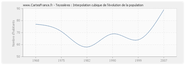 Teyssières : Interpolation cubique de l'évolution de la population