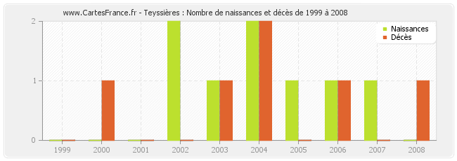Teyssières : Nombre de naissances et décès de 1999 à 2008