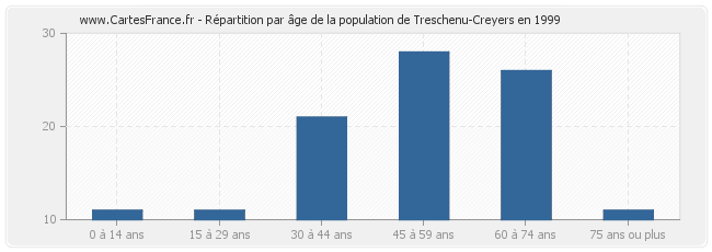 Répartition par âge de la population de Treschenu-Creyers en 1999