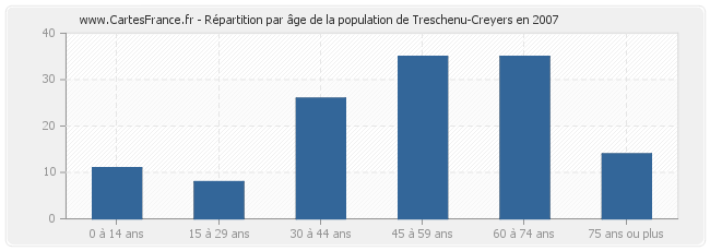 Répartition par âge de la population de Treschenu-Creyers en 2007