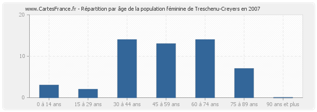 Répartition par âge de la population féminine de Treschenu-Creyers en 2007