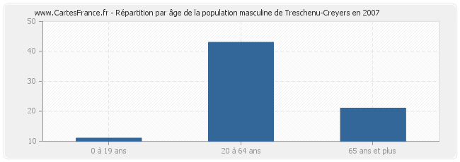 Répartition par âge de la population masculine de Treschenu-Creyers en 2007