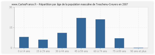 Répartition par âge de la population masculine de Treschenu-Creyers en 2007