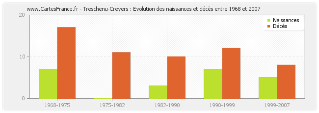 Treschenu-Creyers : Evolution des naissances et décès entre 1968 et 2007