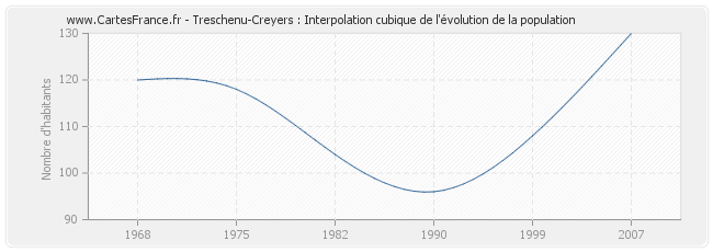 Treschenu-Creyers : Interpolation cubique de l'évolution de la population