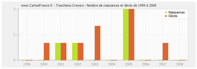 Treschenu-Creyers : Nombre de naissances et décès de 1999 à 2008