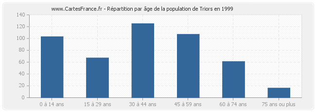 Répartition par âge de la population de Triors en 1999