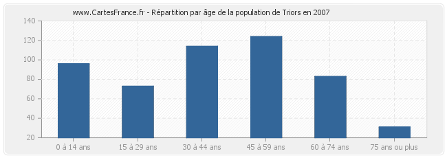 Répartition par âge de la population de Triors en 2007