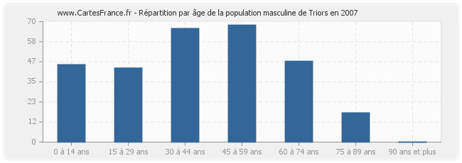 Répartition par âge de la population masculine de Triors en 2007