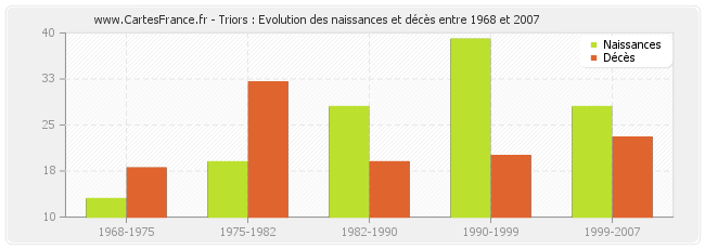 Triors : Evolution des naissances et décès entre 1968 et 2007