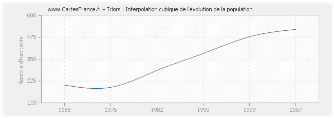 Triors : Interpolation cubique de l'évolution de la population