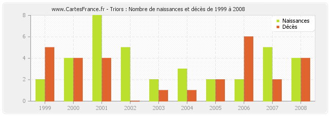 Triors : Nombre de naissances et décès de 1999 à 2008