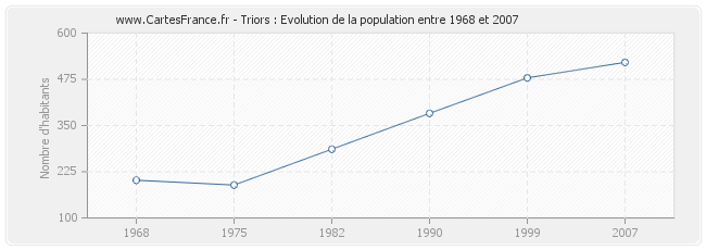 Population Triors
