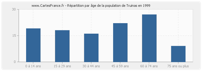 Répartition par âge de la population de Truinas en 1999