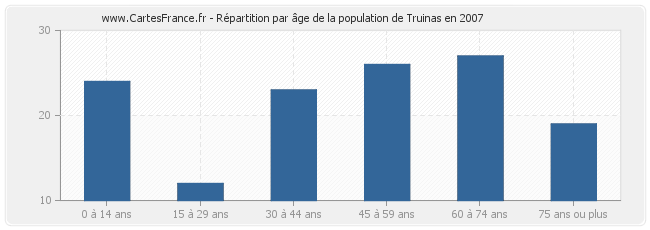 Répartition par âge de la population de Truinas en 2007