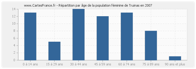 Répartition par âge de la population féminine de Truinas en 2007