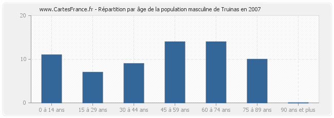 Répartition par âge de la population masculine de Truinas en 2007