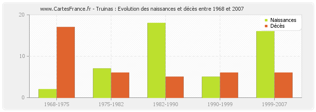 Truinas : Evolution des naissances et décès entre 1968 et 2007
