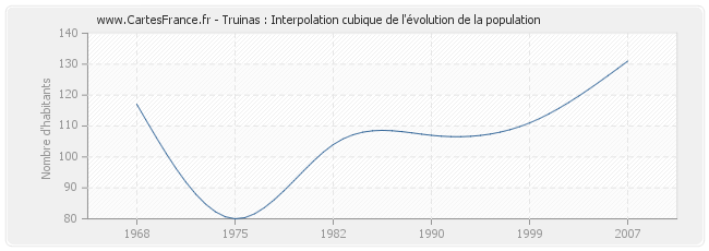 Truinas : Interpolation cubique de l'évolution de la population