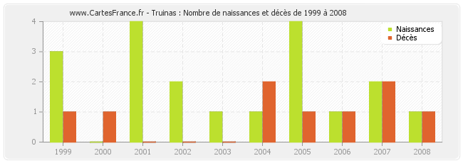 Truinas : Nombre de naissances et décès de 1999 à 2008