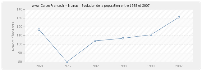 Population Truinas