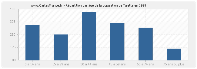 Répartition par âge de la population de Tulette en 1999