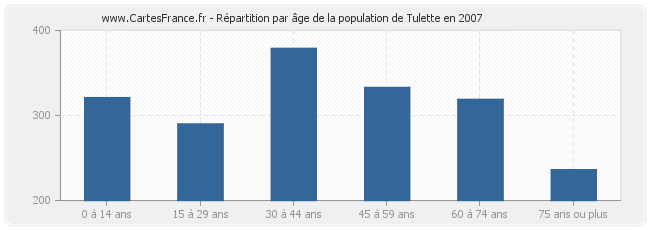 Répartition par âge de la population de Tulette en 2007