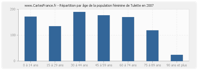 Répartition par âge de la population féminine de Tulette en 2007