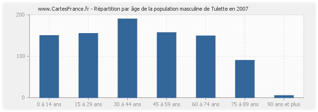 Répartition par âge de la population masculine de Tulette en 2007