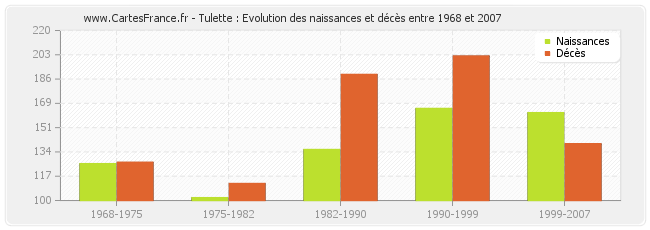 Tulette : Evolution des naissances et décès entre 1968 et 2007