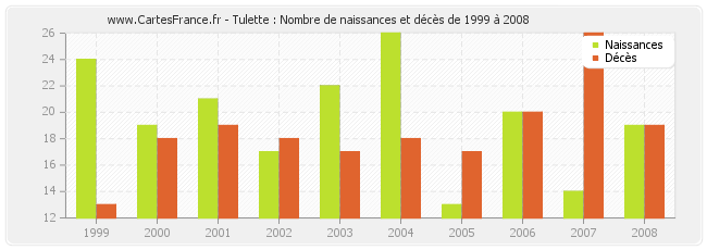 Tulette : Nombre de naissances et décès de 1999 à 2008