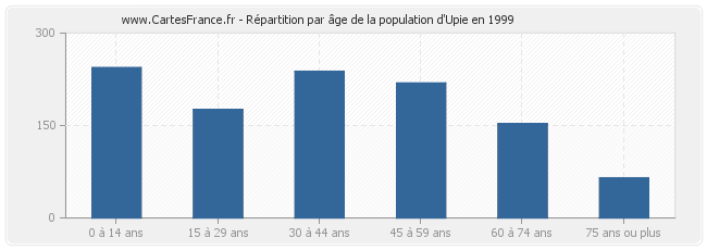 Répartition par âge de la population d'Upie en 1999