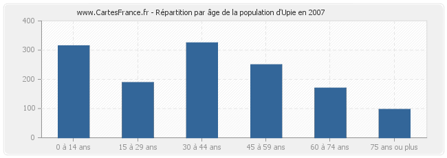 Répartition par âge de la population d'Upie en 2007