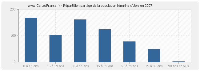 Répartition par âge de la population féminine d'Upie en 2007