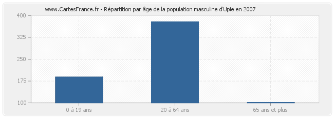 Répartition par âge de la population masculine d'Upie en 2007