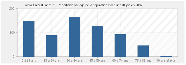 Répartition par âge de la population masculine d'Upie en 2007