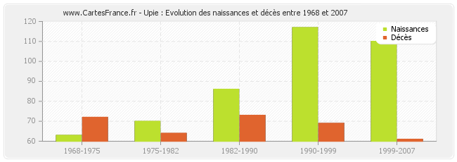 Upie : Evolution des naissances et décès entre 1968 et 2007