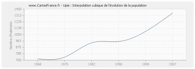 Upie : Interpolation cubique de l'évolution de la population
