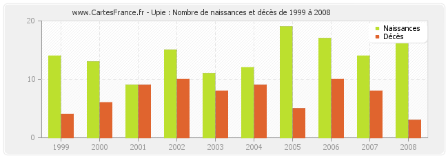 Upie : Nombre de naissances et décès de 1999 à 2008