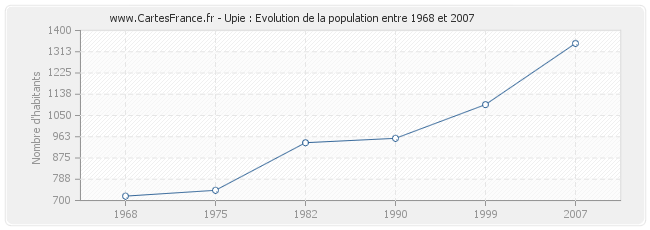 Population Upie