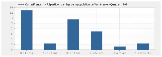 Répartition par âge de la population de Vachères-en-Quint en 1999