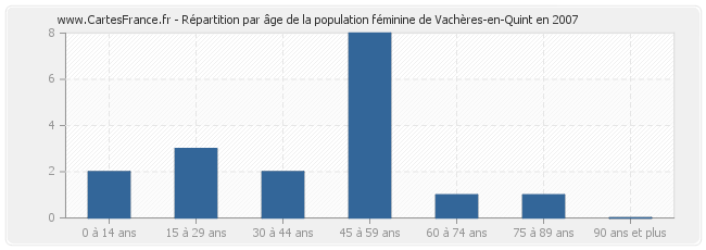Répartition par âge de la population féminine de Vachères-en-Quint en 2007