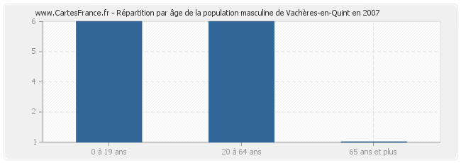 Répartition par âge de la population masculine de Vachères-en-Quint en 2007