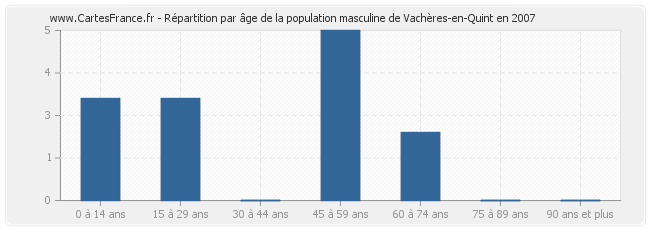 Répartition par âge de la population masculine de Vachères-en-Quint en 2007