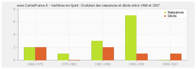 Vachères-en-Quint : Evolution des naissances et décès entre 1968 et 2007
