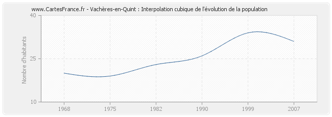 Vachères-en-Quint : Interpolation cubique de l'évolution de la population